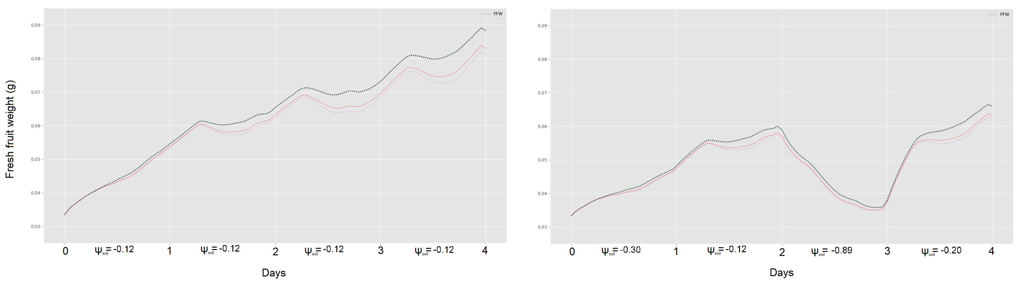 Simulation Results